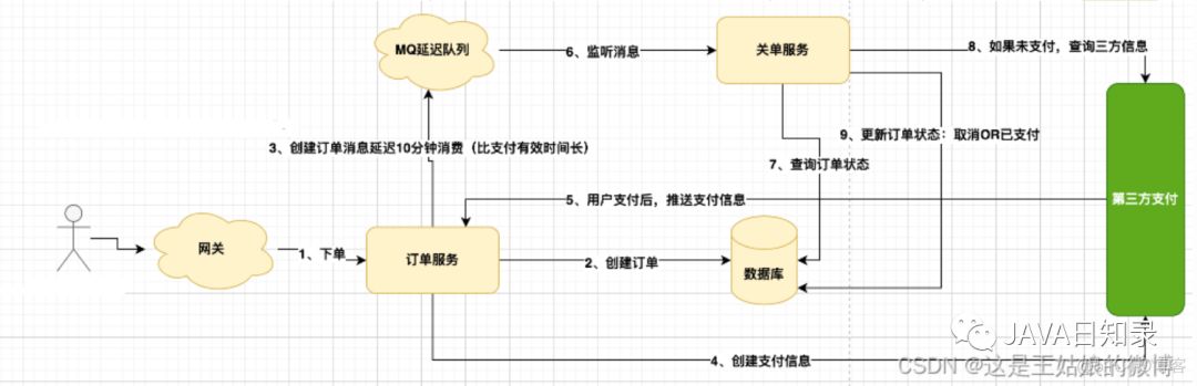 实战！SpringBoot + RabbitMQ死信队列实现超时关单~_spring