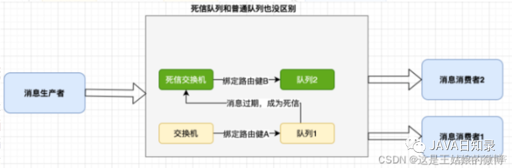 实战！SpringBoot + RabbitMQ死信队列实现超时关单~_spring_02