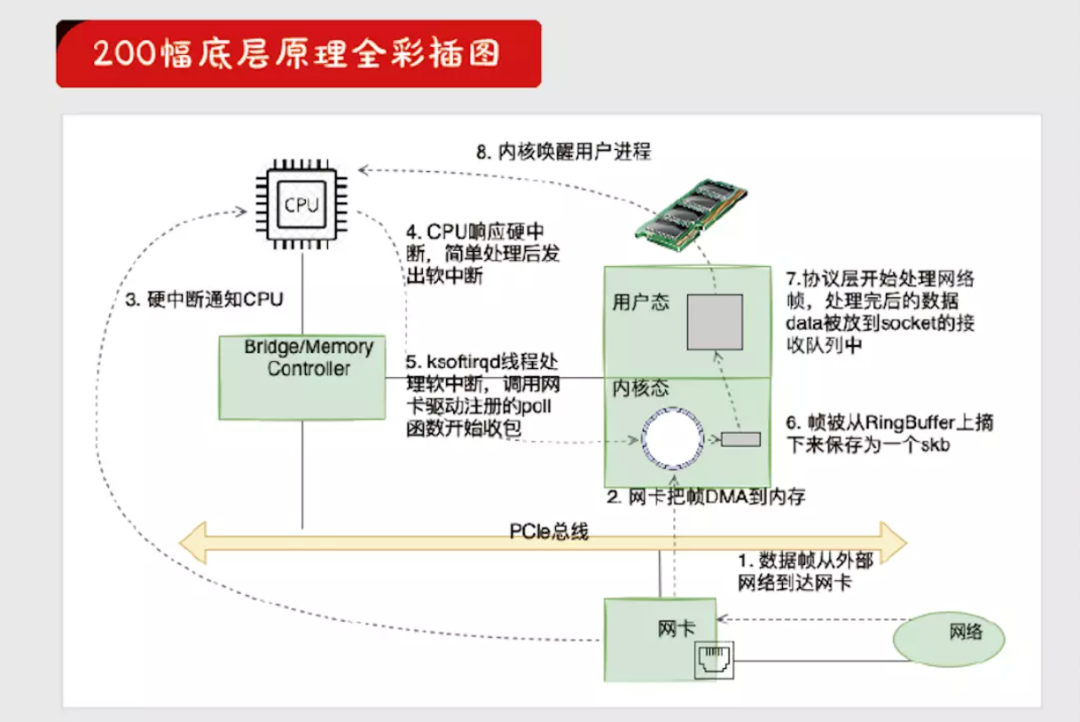 十年磨一剑，深入修炼网络内功！_TCP_03