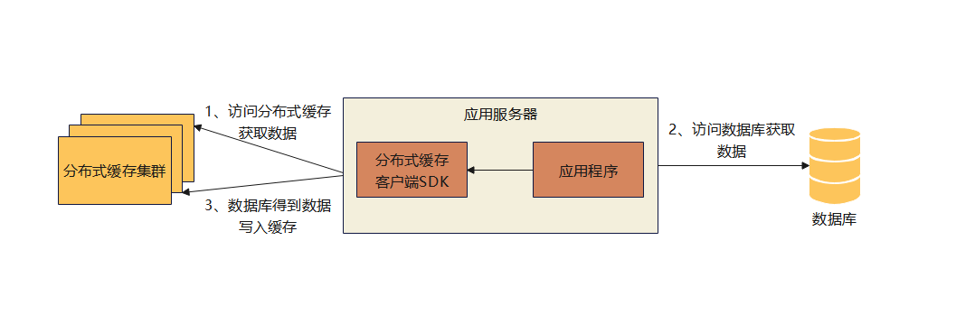 高并发架构设计方法：面对高并发，怎么对症下药？_数据库_02