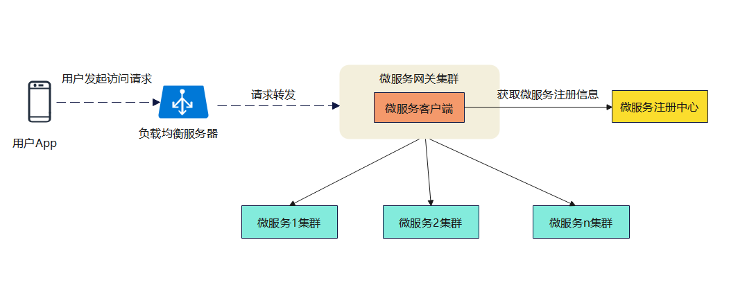 高并发架构设计方法：面对高并发，怎么对症下药？_高并发_05