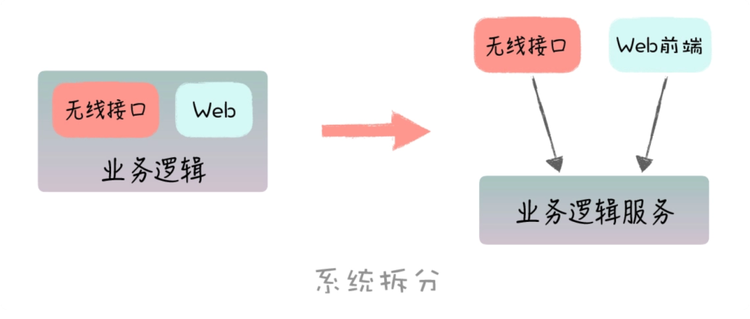 好的架构不是设计出来的，而是演进出来的～_App_03