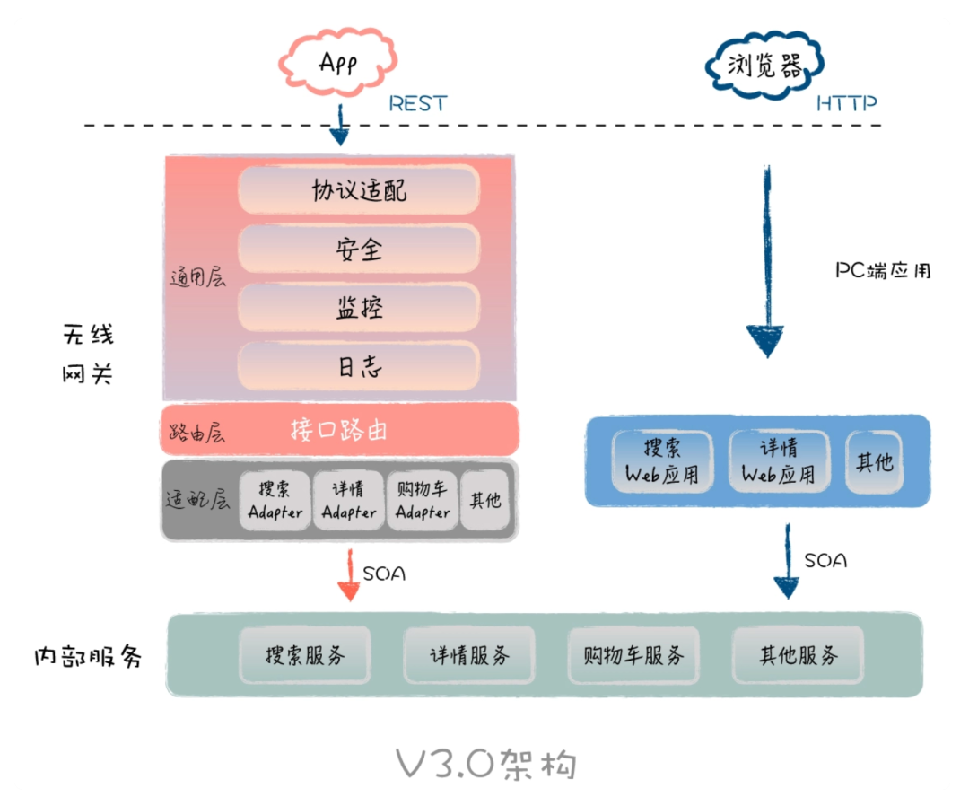 好的架构不是设计出来的，而是演进出来的～_服务端_04