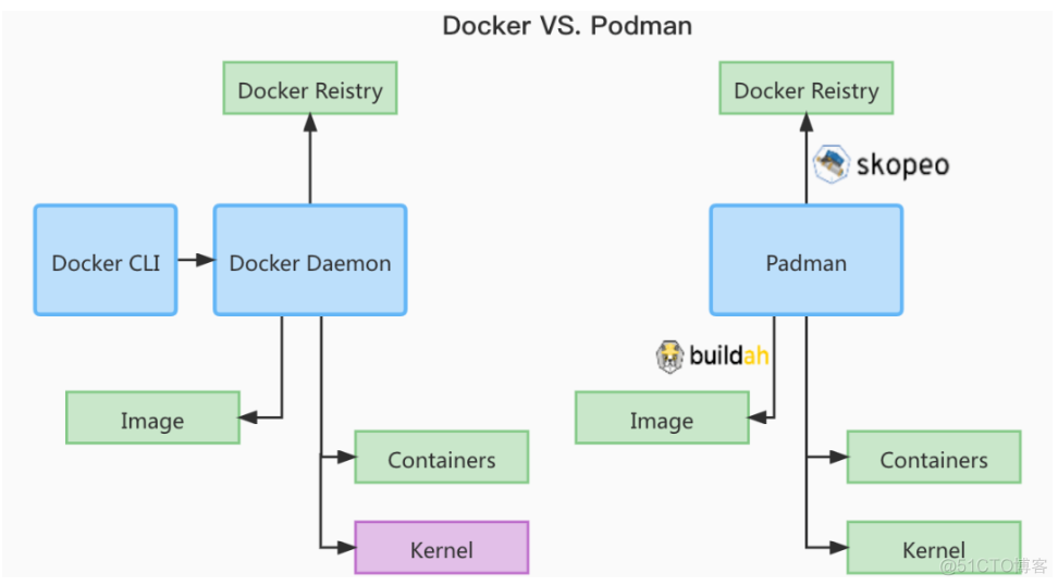 Podman是什么？它与Docker有什么区别？_守护进程_02