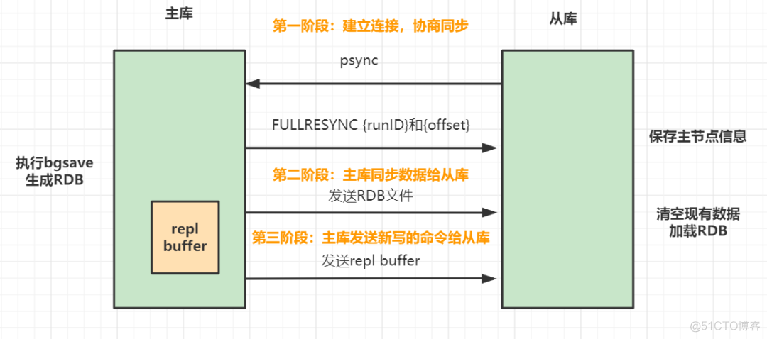 Redis主从、哨兵、 Cluster集群一锅端！_数据