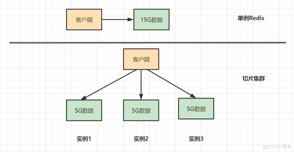 Redis主从、哨兵、 Cluster集群一锅端！_数据_09