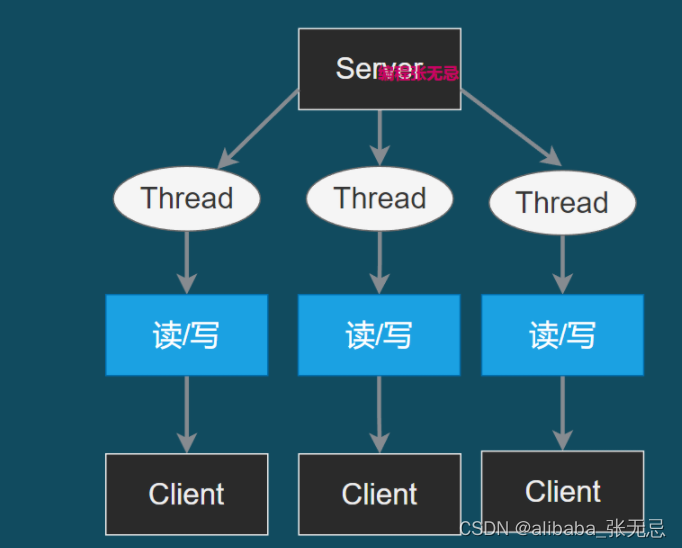 Ep_Linux面试题-Java的三种IO_java