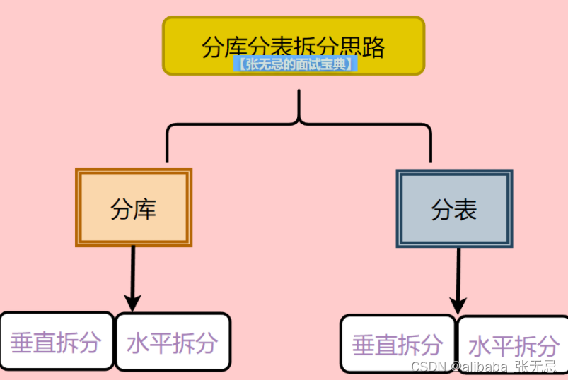 Ep_MySQL基础-分库分表_java