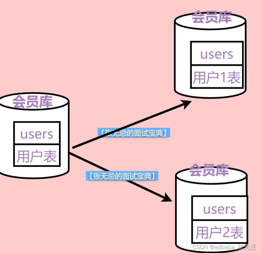 Ep_MySQL基础-分库分表_mysql面试题_03