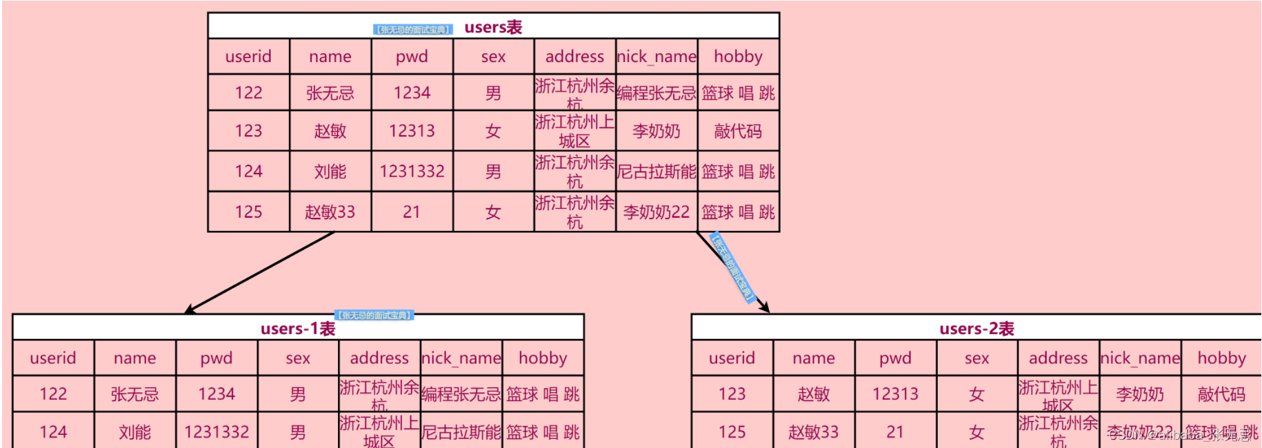 Ep_MySQL基础-分库分表_张无忌的面试宝典_04