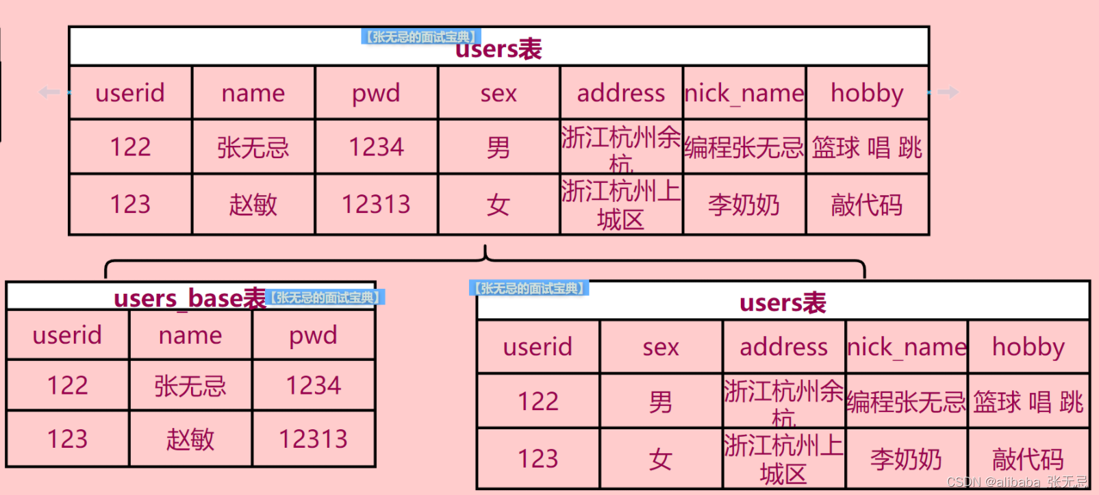 Ep_MySQL基础-分库分表_分库分表_05