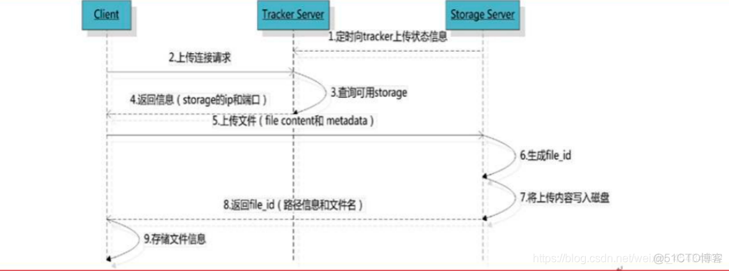 对于FastDFS你必须知道的事(最全,精美版)_fastdfs_02