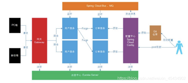 SpringCloud必会知识点最全(精美版)_分布式_05