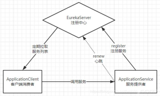 SpringCloud必会知识点最全(精美版)_SpringCloud_11