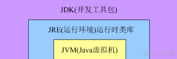 JDK、JRE、JVM三者间的联系与区别_JVM