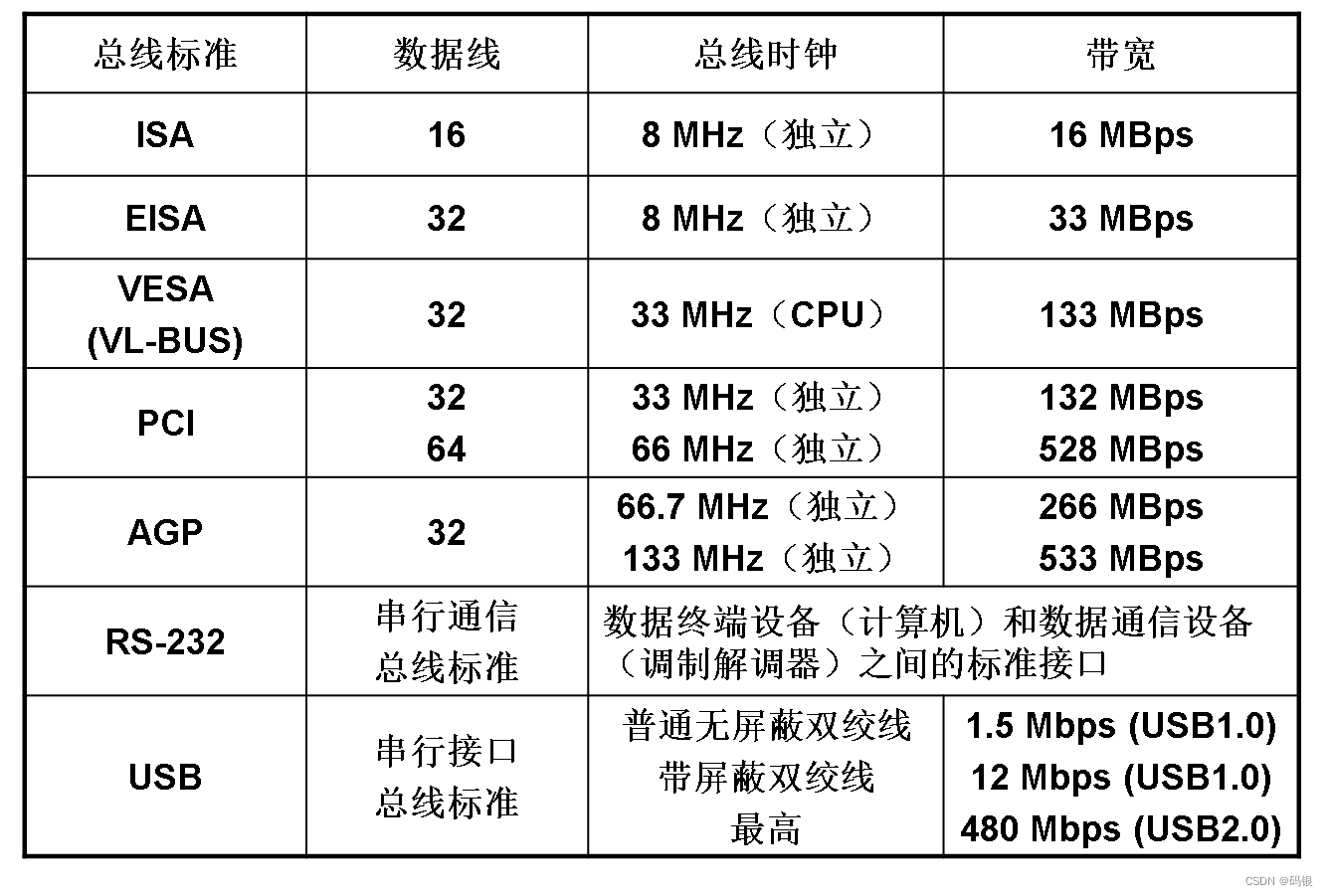 计算机组成原理(2)--系统总线_数据总线_09