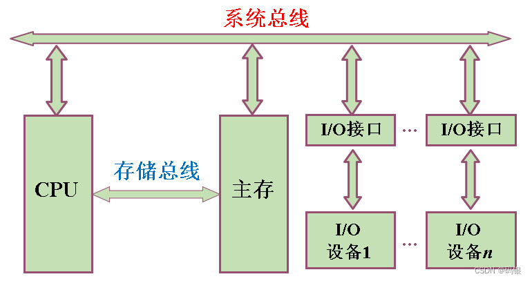 计算机组成原理(2)--系统总线_总线结构_07