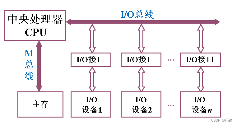 计算机组成原理(2)--系统总线_总线结构_05