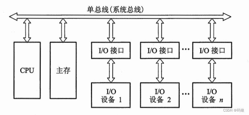 计算机组成原理(2)--系统总线_数据总线_06