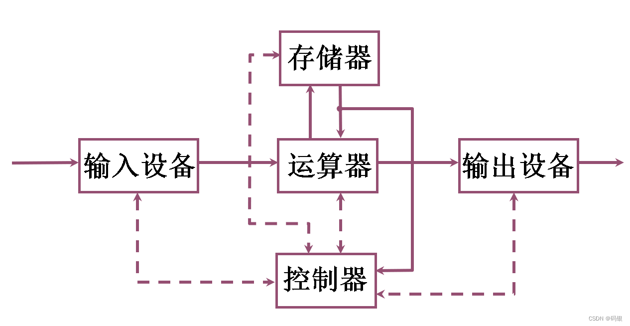 计算机组成原理(2)--系统总线_数据_03