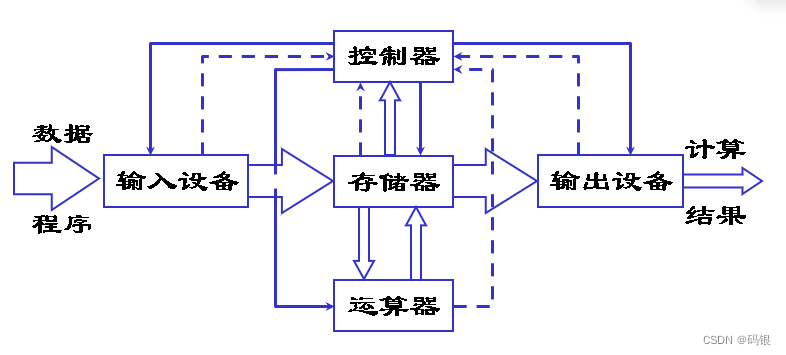 计算机组成原理(2)--系统总线_数据总线_04