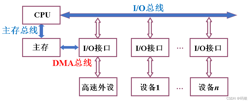 计算机组成原理(2)--系统总线_数据总线_12