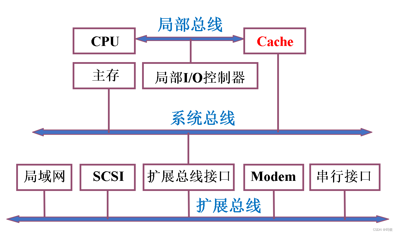 计算机组成原理(2)--系统总线_数据_14