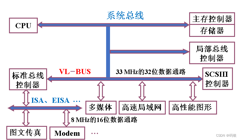 计算机组成原理(2)--系统总线_总线结构_18