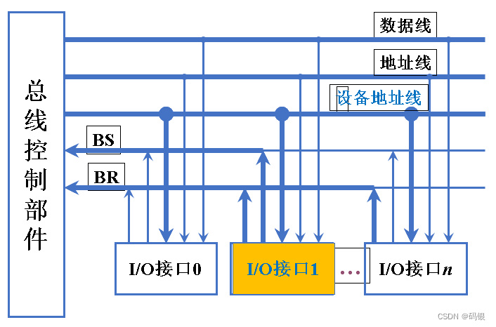 计算机组成原理(2)--系统总线_数据_24