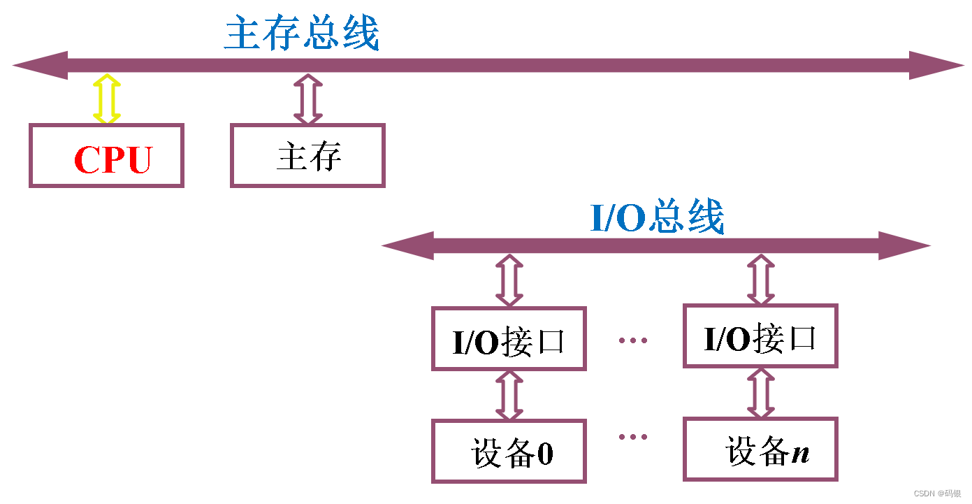 计算机组成原理(2)--系统总线_总线结构_10