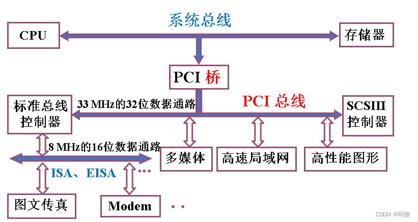 计算机组成原理(2)--系统总线_数据_20