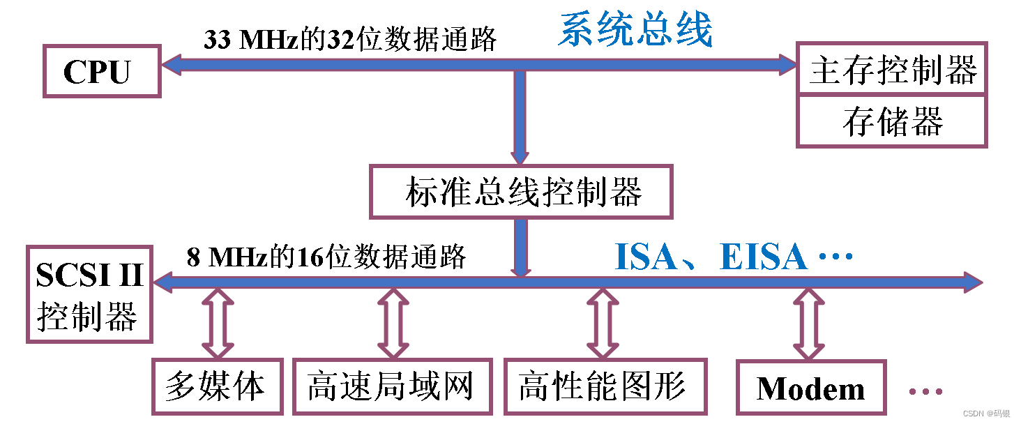 计算机组成原理(2)--系统总线_数据总线_16