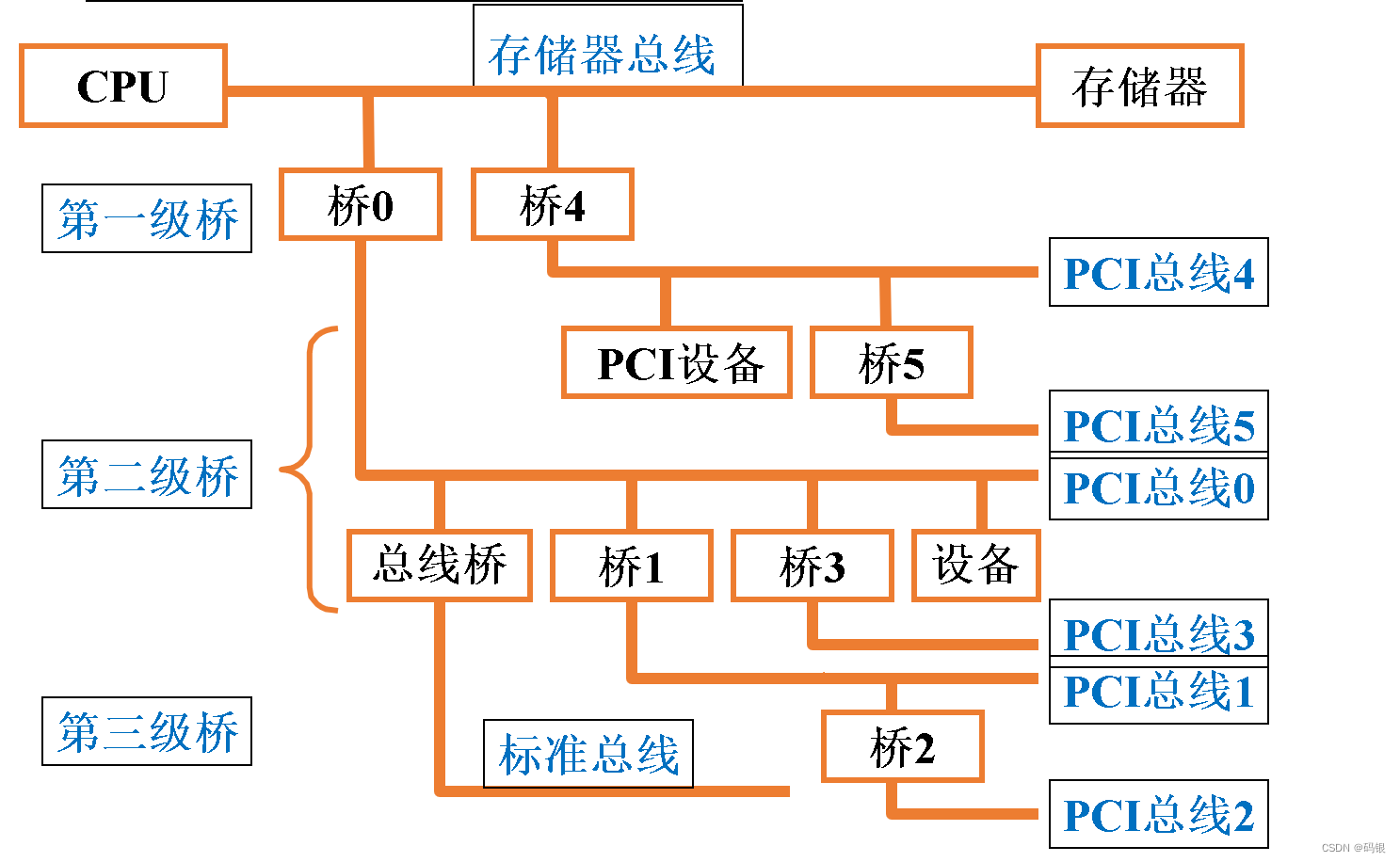 计算机组成原理(2)--系统总线_数据总线_22