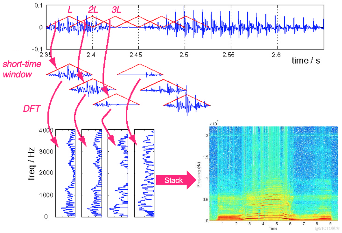 211130-Python谱图(Spectogram)分析Demo_python_02