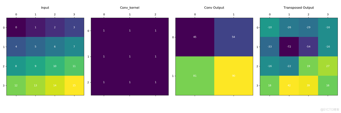 180704 Pytorch转置矩阵计算可视化_卷积_04