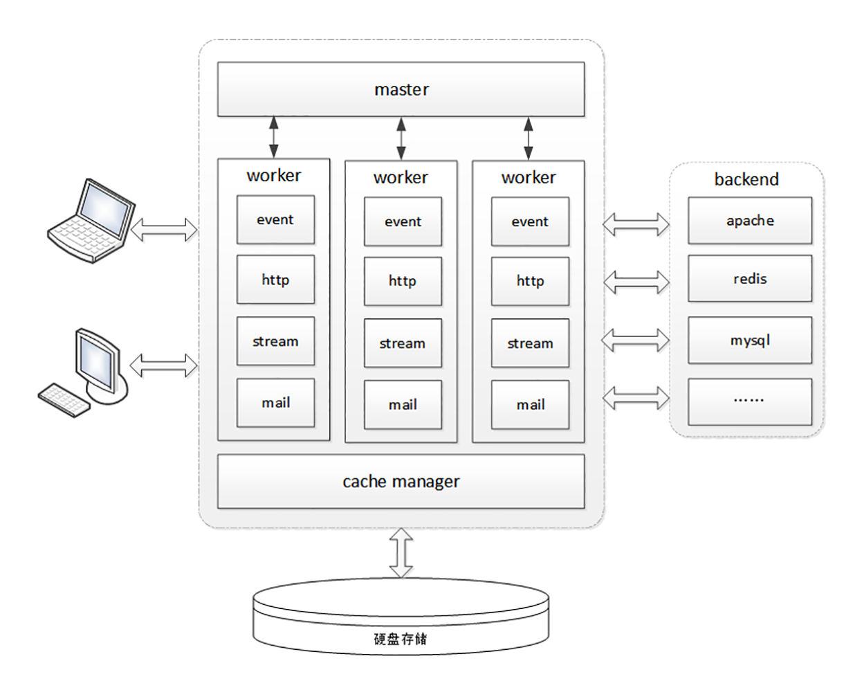 Nginx的三大特点_Nginx