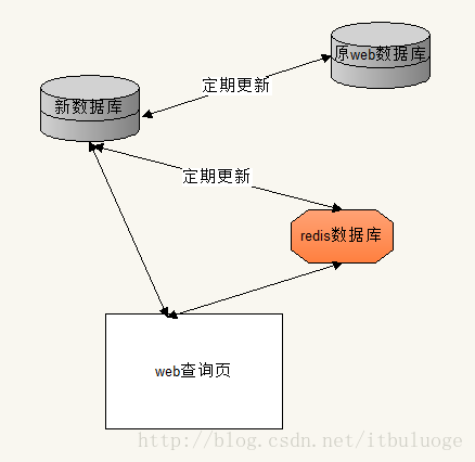 php+redis+python网站部署方案_IT