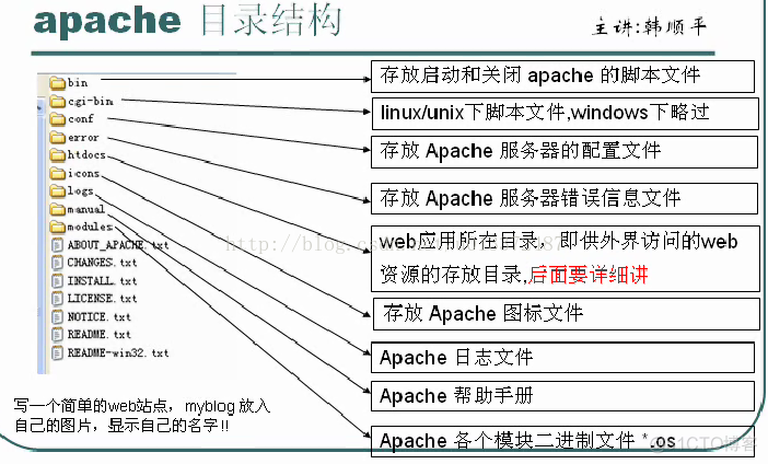 Apache服务器介绍_服务器_03