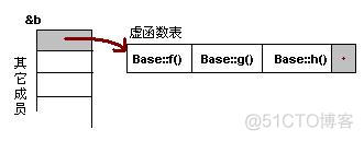 虚函数实现原理(转)_虚函数表