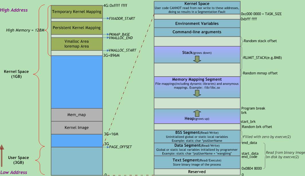 Linux虚拟地址空间分布_内存