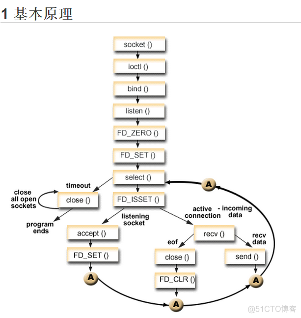 IO多路复用之select poll epoll_epoll