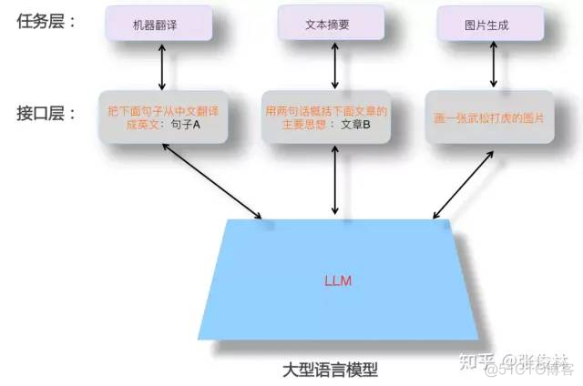 张俊林：由ChatGPT反思大语言模型（LLM）的技术精要_人工智能_03