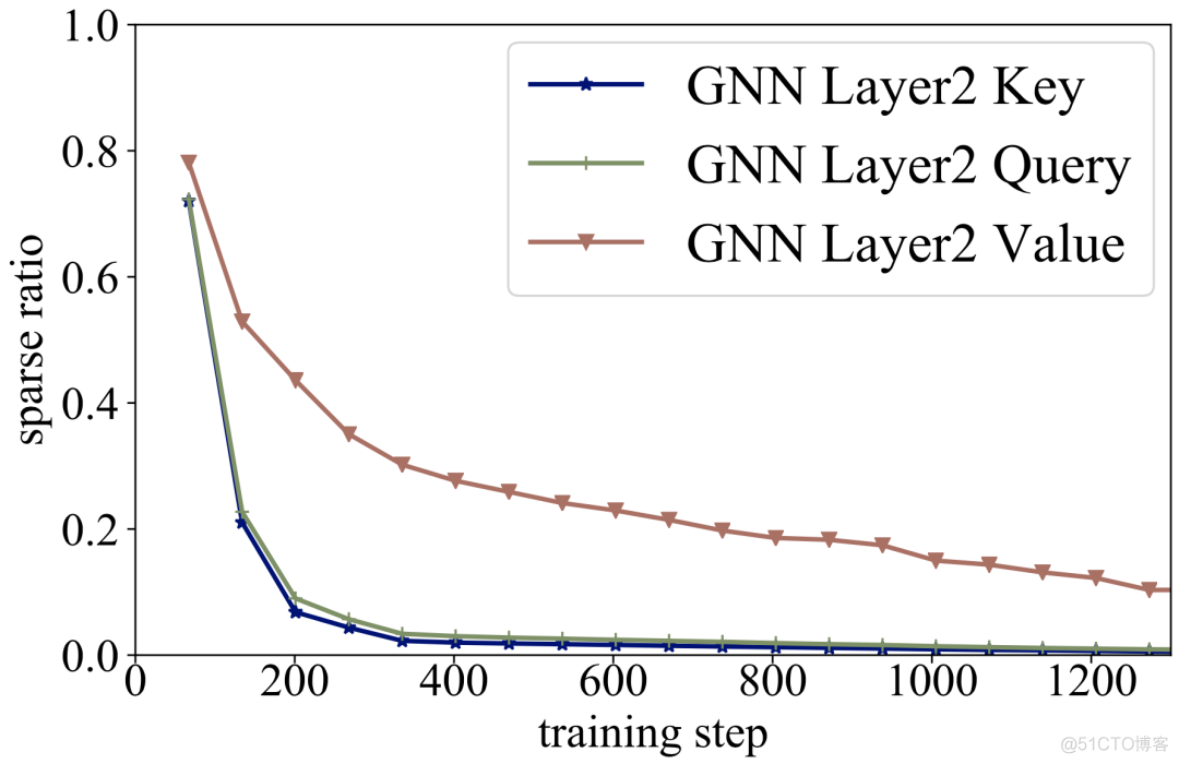 你的 GNN，可能 99% 的参数都是冗余的_机器学习_06