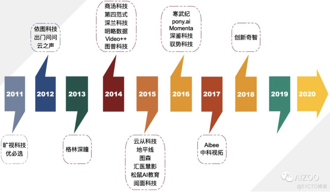 2020年，中国AI创业公司将走向何方_创业公司