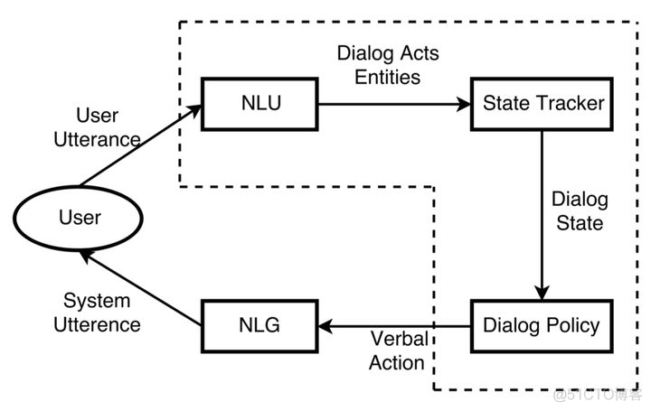 对话系统（任务型、检索式、生成式对话论文与工具串讲）_数据集_05