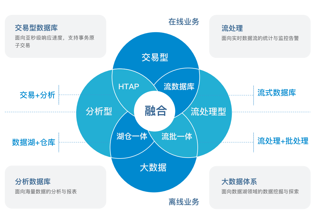 antdb超融合 流式实时数仓,谈传统数据库与流计算的有机融合