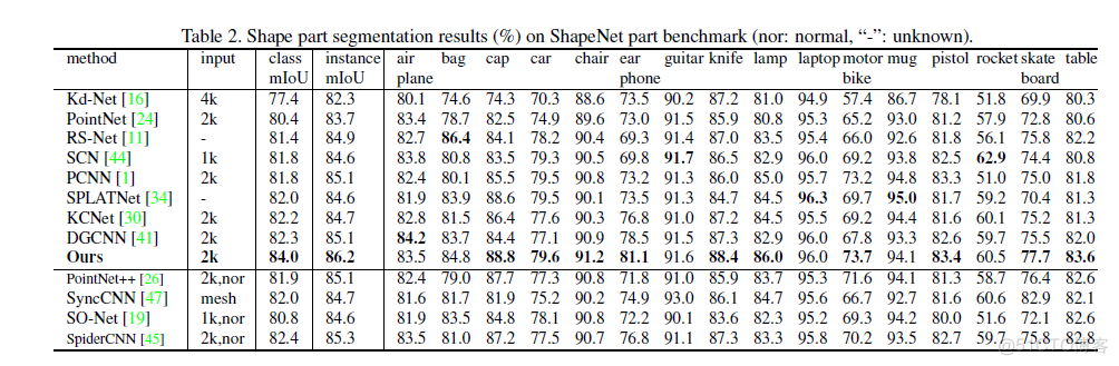 2019-Relation-Shape Convolutional Neural Network for Point Cloud Analysis_2d_03