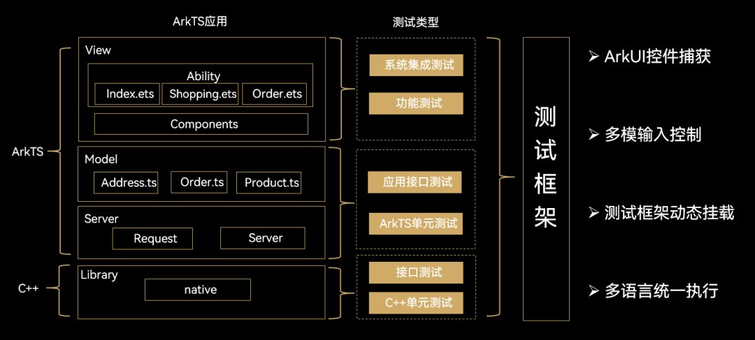 Hypium框架使能ArkTS应用高效测试-鸿蒙开发者社区