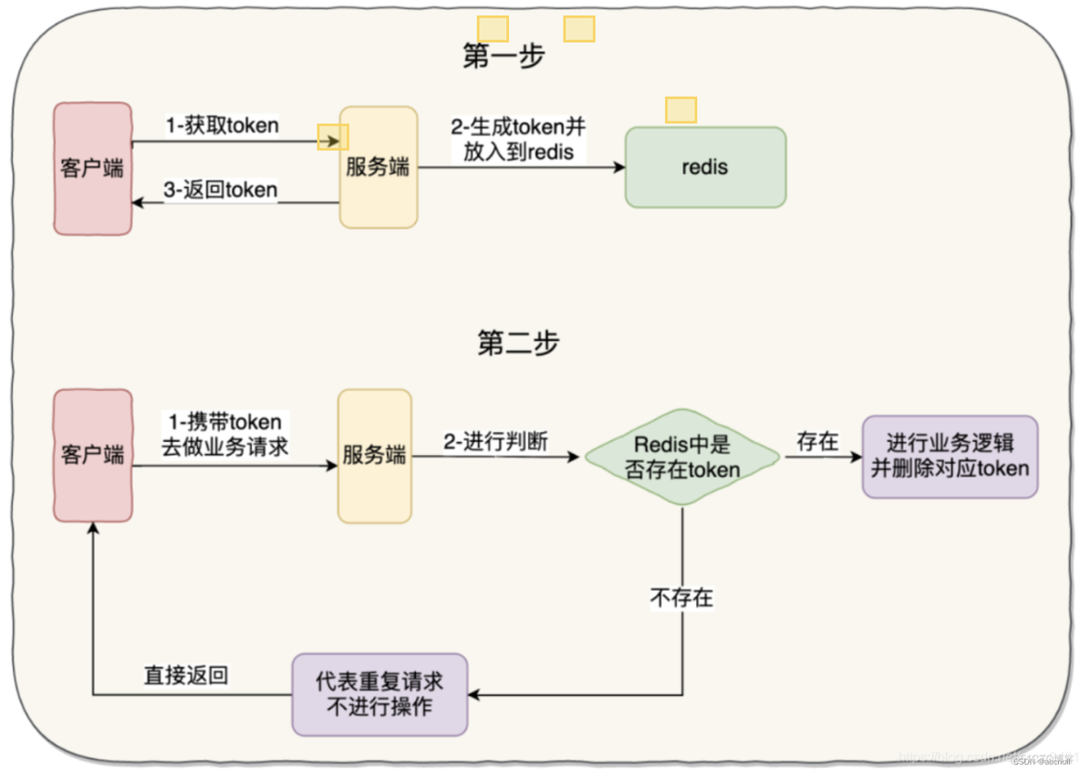 接口幂等性的通用解决方案golang版_redis