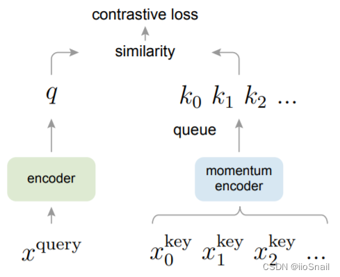 【论文笔记】(对比学习经典论文MoCo) Momentum Contrast for Unsupervised Visual Representation Learning_特征提取_03